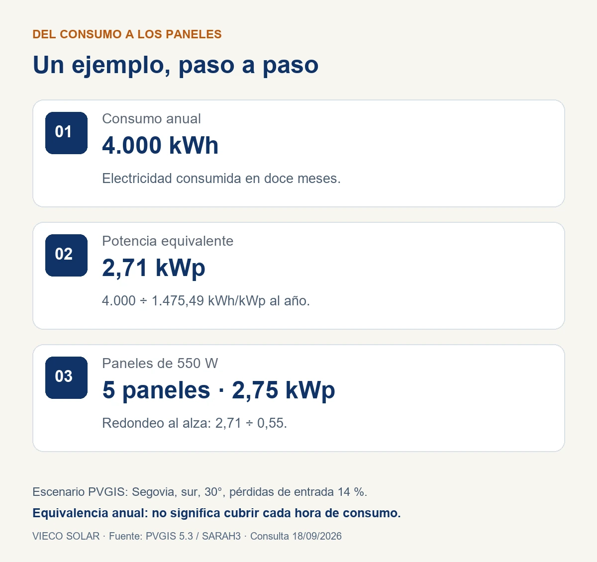 Ejemplo de Segovia: 4.000 kWh al año equivalen a 2,71 kWp teóricos y cinco paneles de 550 W. No implica cubrir todas las horas de consumo.