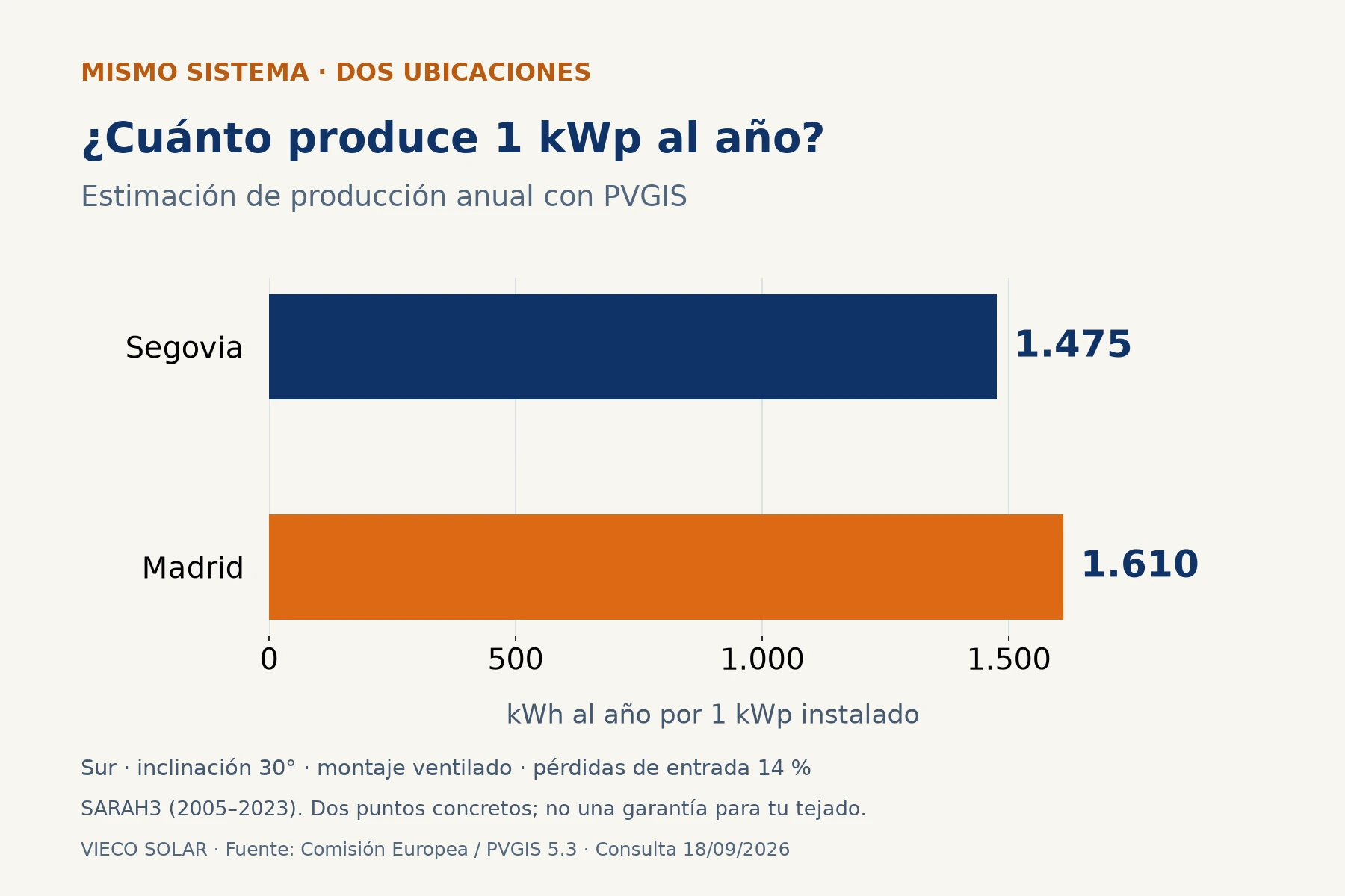 Producción anual estimada por 1 kWp: Segovia, 1.475 kWh; Madrid, 1.610 kWh. Misma orientación sur e inclinación de 30°. Fuente: PVGIS.